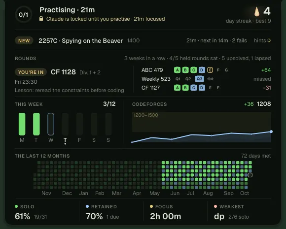 edge’s dashboard on Ember: a ring for today’s tasks and a streak flame, the current problem with hint dots, a Rounds section with “You’re in CF 1128” and three past rounds as coloured letters with rating changes, bars for the week, a Codeforces rating line over a shaded band, a year-long heatmap, and four numbers along the bottom: solo rate, retention, focus time and weakest topic